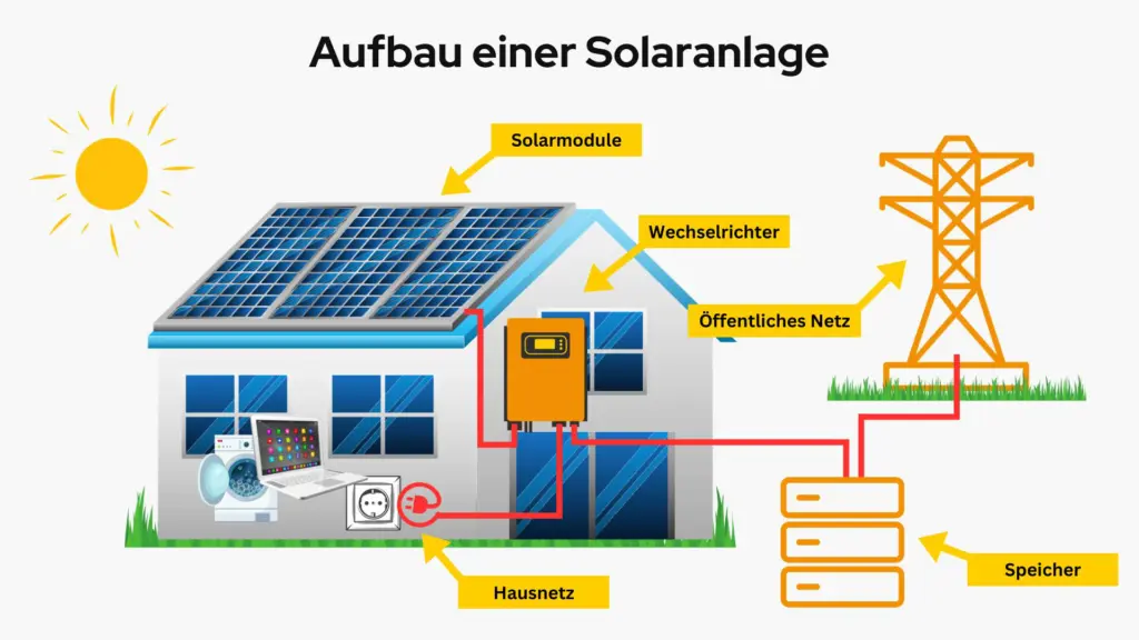 Unterschied Solar & Photovoltaik » Genau erklärt