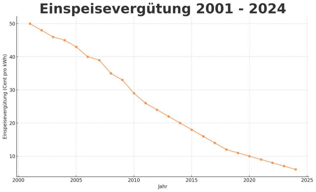 Diagramm, dass die Entwicklung der Einspeisevergütung von 2001 - 2024 zeigt. Es ist eine negative Entwicklung von 50 Cent pro kWh (2001) auf 8 Cent pro kWh (2024) zu sehen