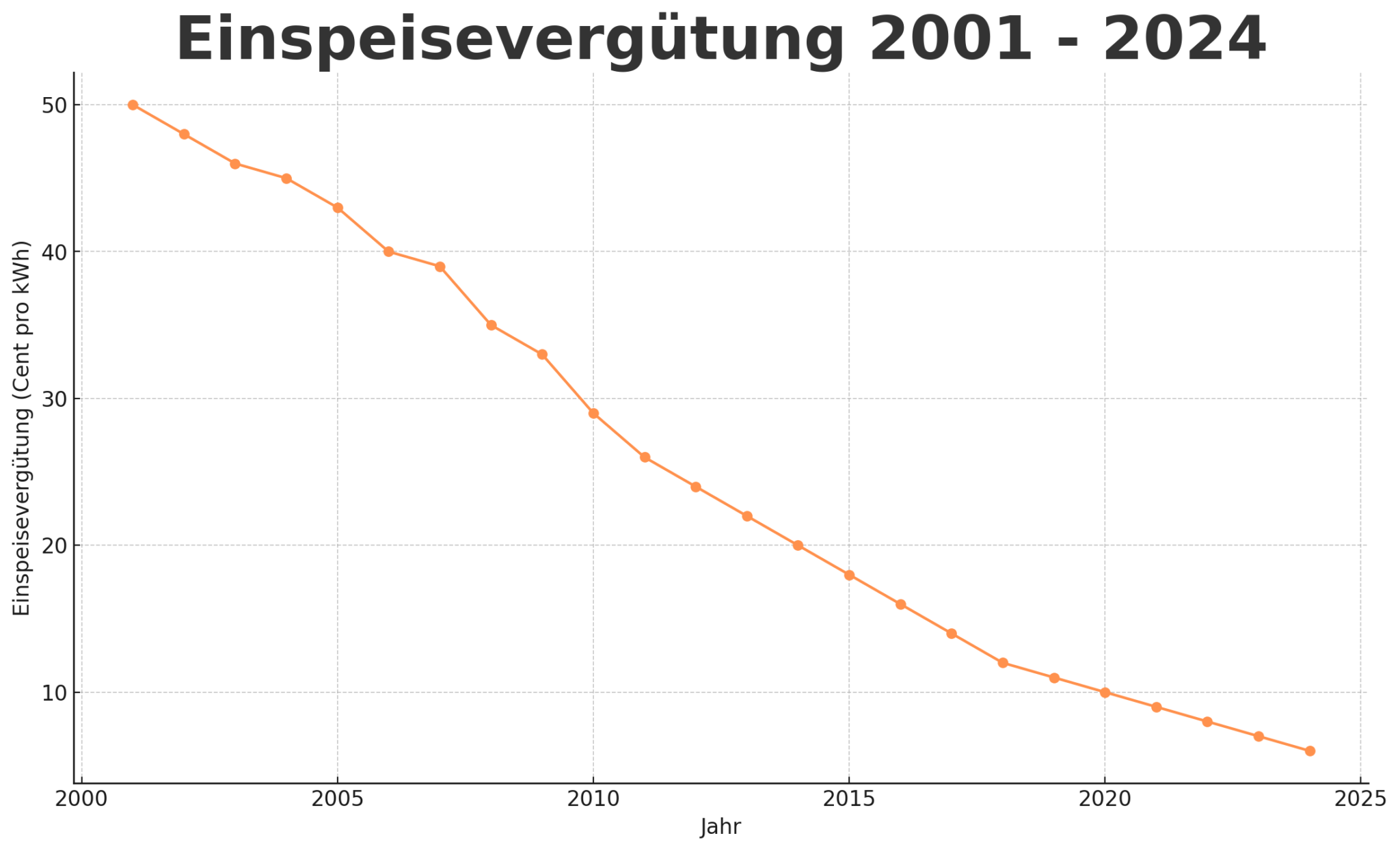 Aktuelle Einspeisevergütung Für PV-Anlagen 2024