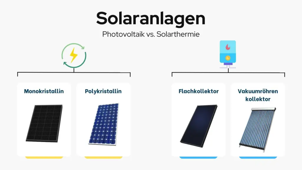 Schaubild von Solaranlagen. Abbildung 01 sind Monokristalline und Polykristalline Module. Die Monokristallinen sind schwarz während die anderen blau sind. Abbildung 02 sind Flackollektoren und Vakuumröhrenkollektoren. Flachkollektoren sind schwarz und haben oben und unten Rohranschlussventile. Die Vakuumröhrenkollektoren bestehen aus einzelnen Glasröhren die aneinandergereiht sind.