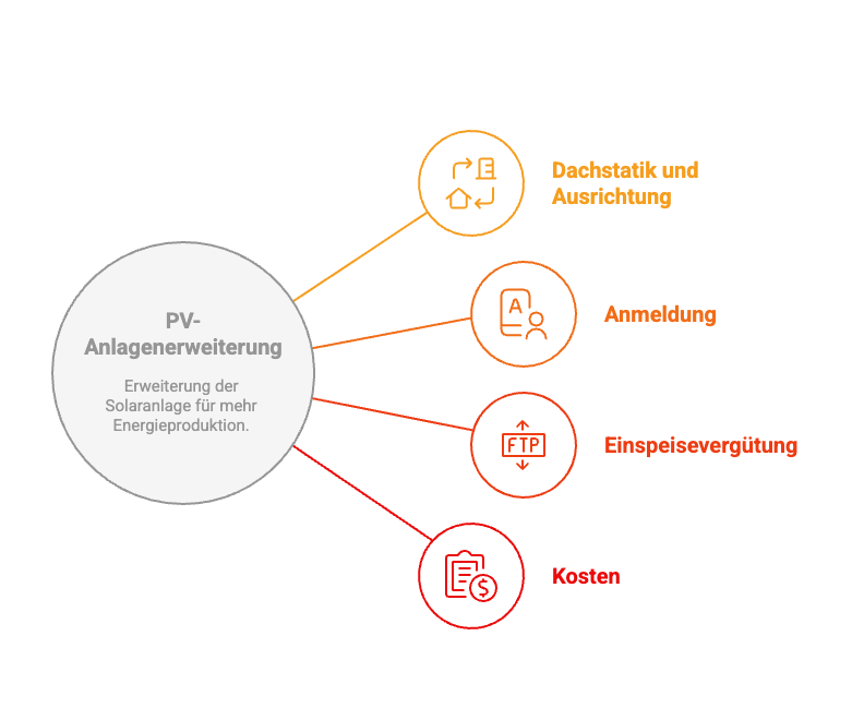 Diagramm zur PV-Anlagenerweiterung: Statik, Anmeldung, Einspeisevergütung, Kosten für höhere Energieproduktion.