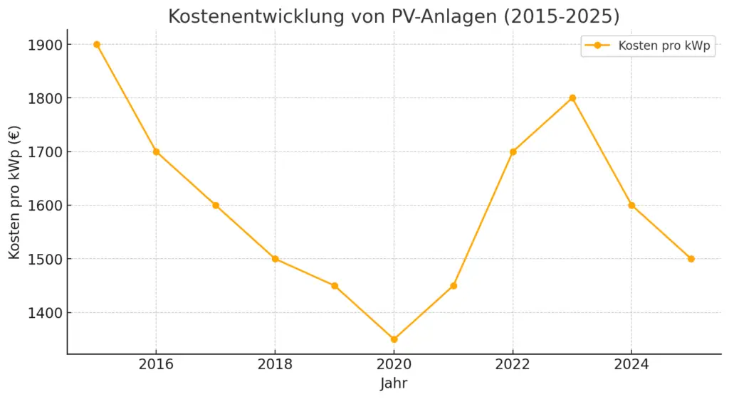 Preisentwicklung einer PV-Anlage von 2015 bis 2025.