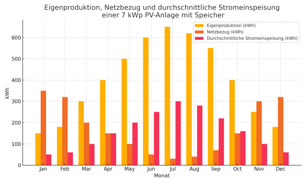 ein Diagramm über die Eigenproduktion, Netzbezug und durchschnittliche Stromeinspeisung einer Pv-Anlage 8 kWp mit Speicher kosten