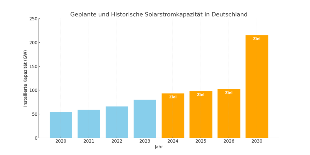 Zukunftsziele der Bundesregierung zur Klimaneutralität bis 2045. Das Solarpaket 2 kann dabei helfen dieses Ziel zu erreichen.
