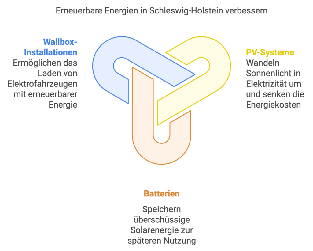 Pv-Systeme, Wallbox und Pv-Speicher sind Förderfähige Technologien.