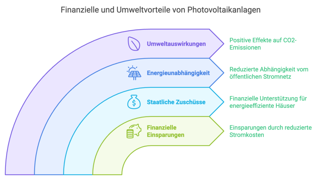 Diese Vorteile bieten Photovoltaikanlagen: Positive Umweltauswirung, Energieunabhängigkeit, Staatliche Zuschüsse und Finanzielle Einsparungen.