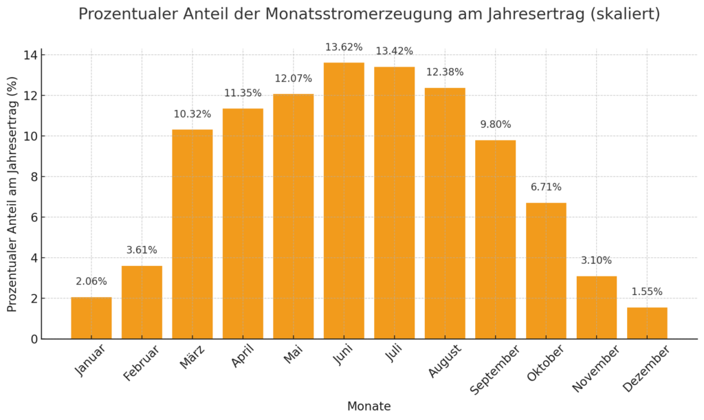 PV-Ertrag Tabelle als Säulendiagramm dargestellt.