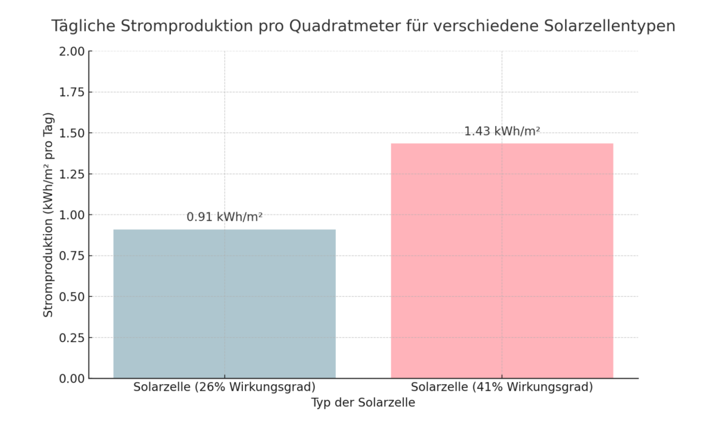 Neue Solarzellen mit 41 % Wirkungsgrad Vergleich.