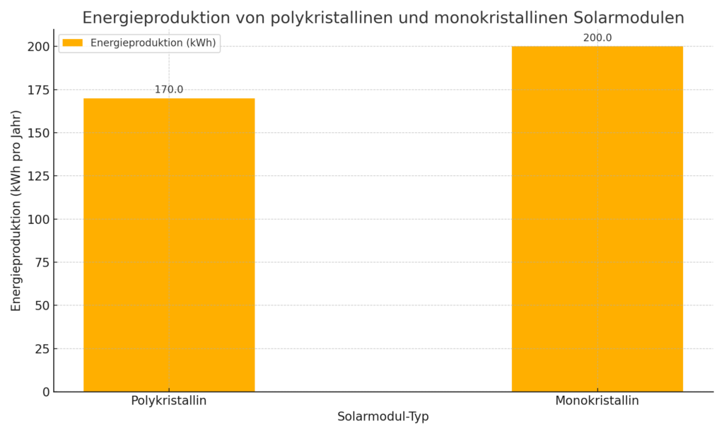 Das bild zeigt den unterschied in der Energieproduktion. Es gibt Polykristalline und Monokristallione Solarmodule.
