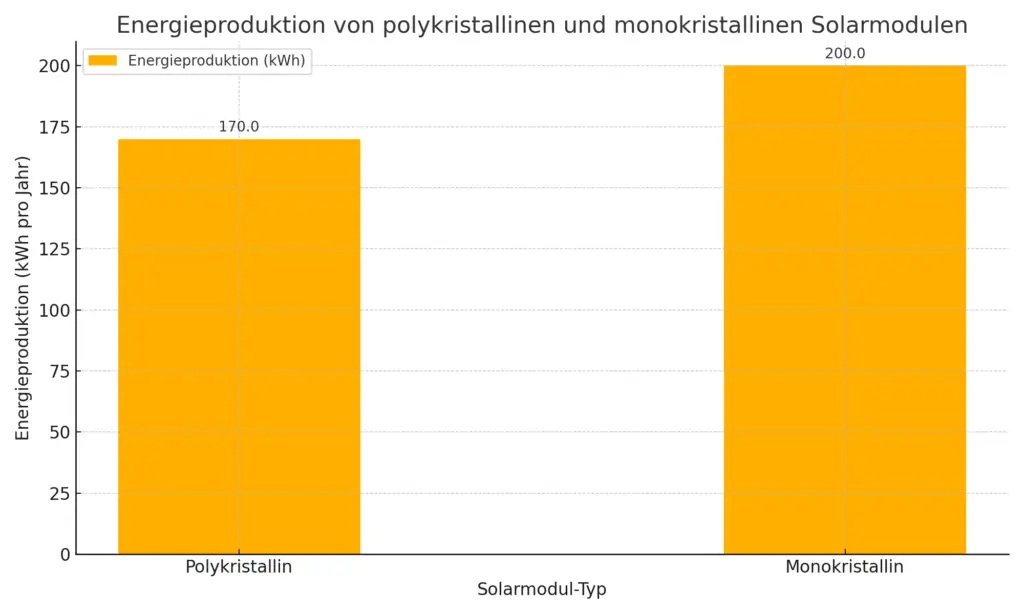 Das bild zeigt den unterschied in der Energieproduktion. Es gibt Polykristalline und Monokristallione Solarmodule.