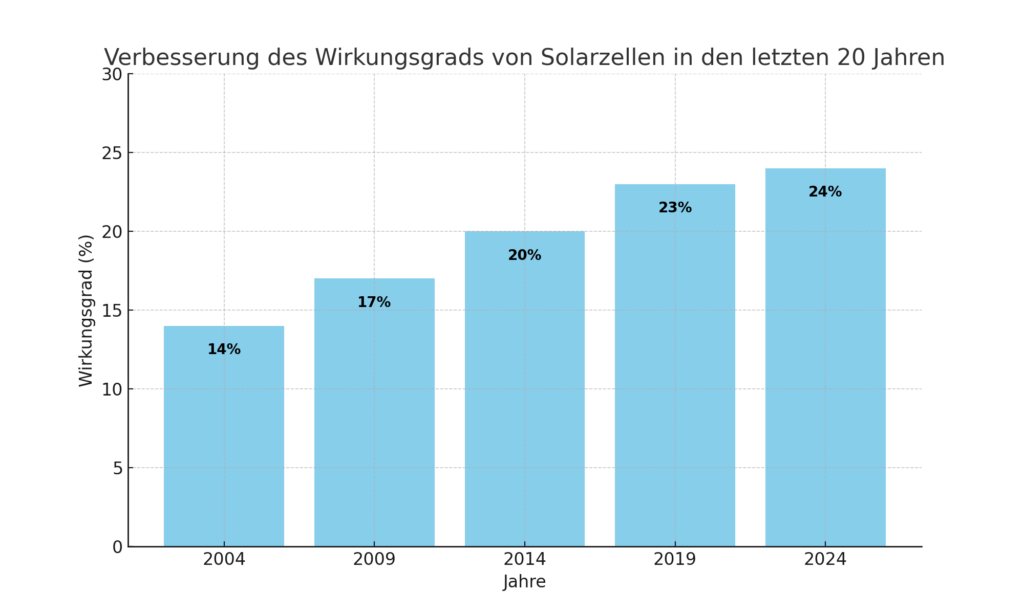 Graphische Darstellung der Verbesserung vom Wirkungsgrad einer Solarzellen in den letzten 20 Jahren.