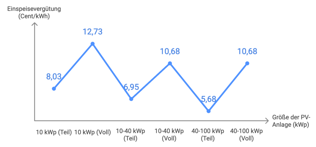 Ein Graph, der die unterschiedlichen Einspeisevergütungen von Teil- und Volleinspeisung darstellt.