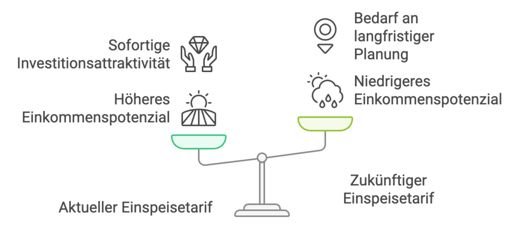 Vergleich zwischen aktuellem Einspeisetarif und dem zukünftigen Einspeisetarif.