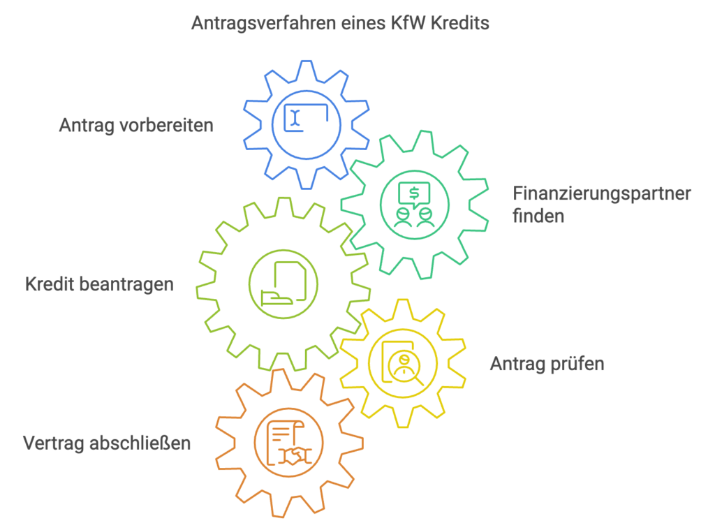 So läuft das Antragsverfahren eines KfW Kredits ab.