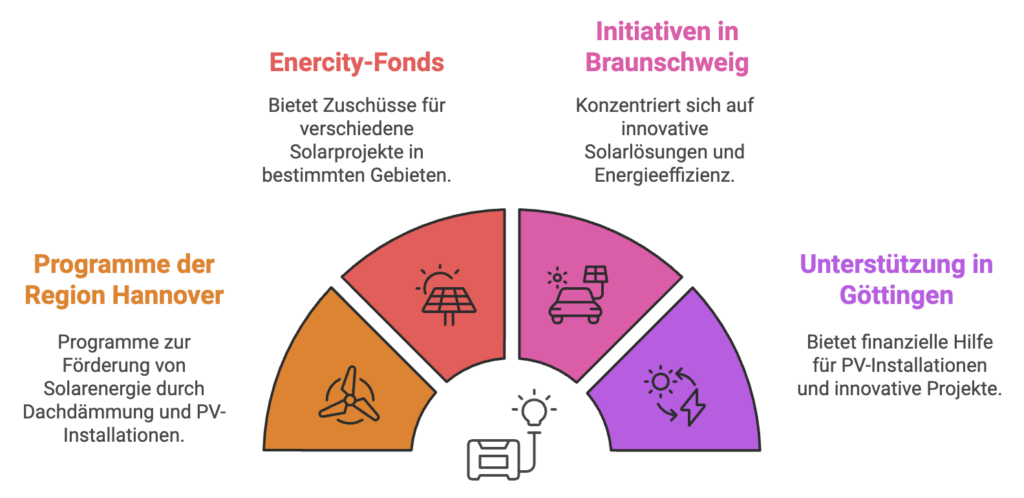 Förderung Für Photovoltaik Niedersachsen in diesen Regionen: Hannover, Brauenschweig, Göttingen.