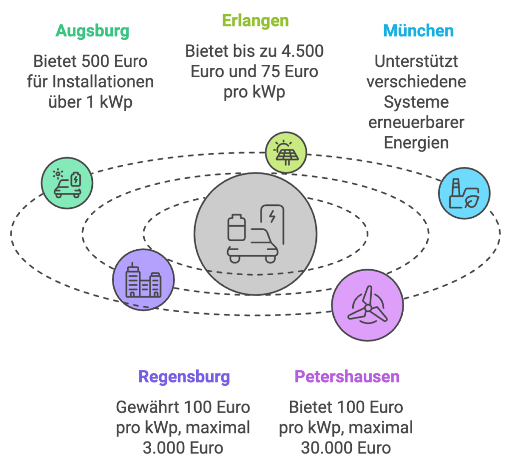 Die Photovoltaik Förderung Bayern auf kommunaler Ebene bildlich dargestellt