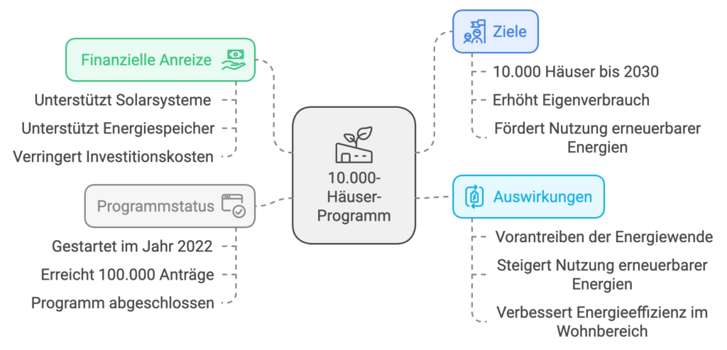 Eine bildliche Darstellung des 10.000-Häuser-Programms