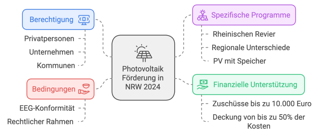 Eine Graphische Darstellung, welche die Berechtigung, Bedingungen, Spezifische Programme und Finanzielle Unterstützung der Photovoltaik Förderung in NRW aufschlüsselt