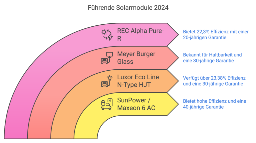 Führende Module des Marktes 2024. Mit diesen Herstellern befasst sich unser Solarmodule Test: SunPower, Meyer Burger Glass, Luxor, REC.