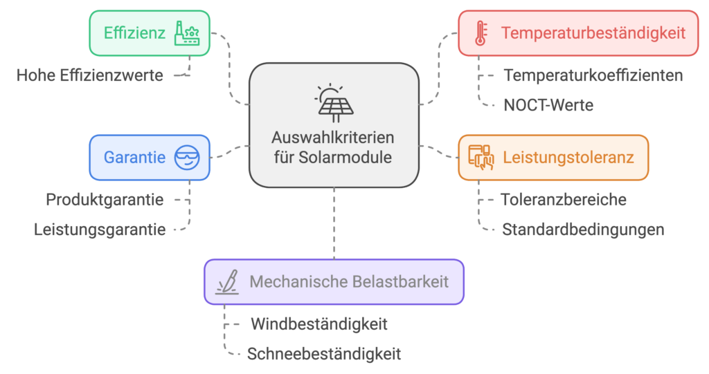 Die Auswahlkriterien vom Solarmodule Test graphisch aufgefächert