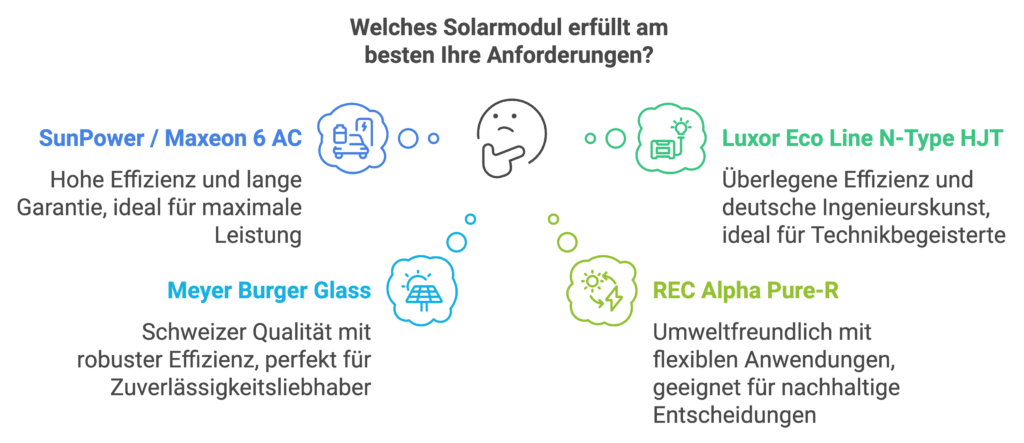 Darstellung der Attribute der jeweiligen Solarmodule in Form einer Mindmap