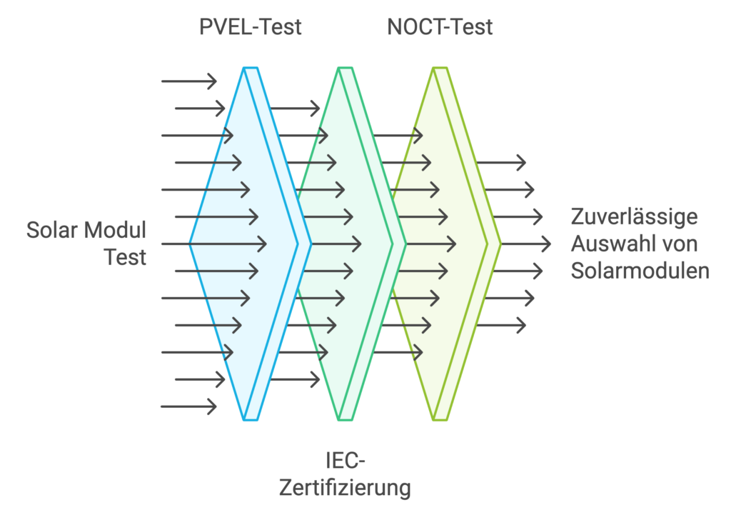 Der PVEL-, NOCT-Test und die IEC Zertifizieren gewährleisten zuverlässige Solarmodule