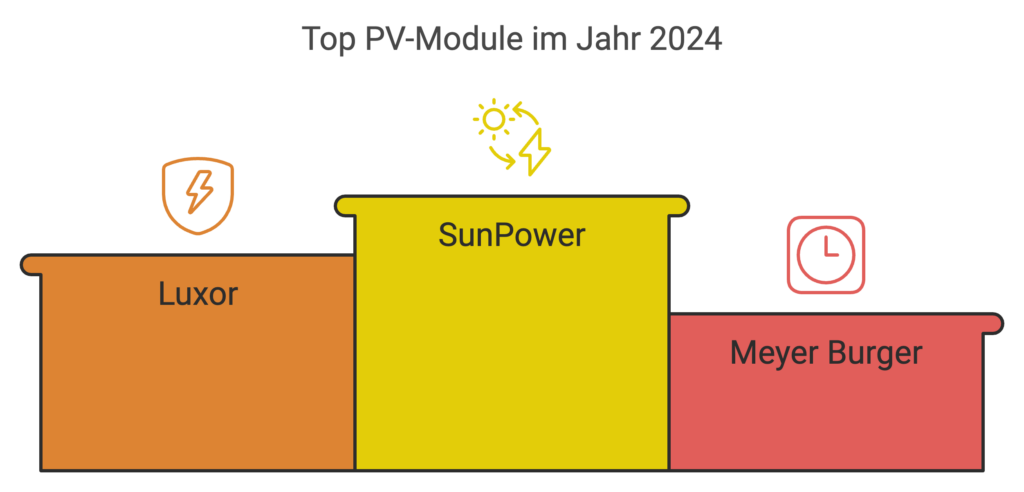 Eine Siegertreppe mit SunPower auf Platz 1, Luxor auf Platz 2 und Meyer Burger auf Platz 3