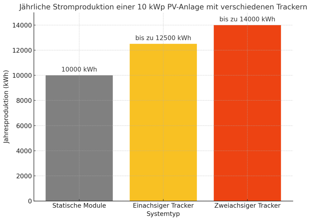 Ein Solar Tracker kann den Ertrag der PV-Anlage erhöhen.