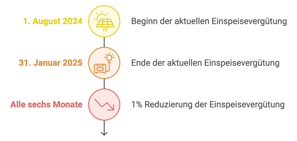 Graphische Darstellung der Zukunftsentwicklung der Einspeisevergütung 2025
