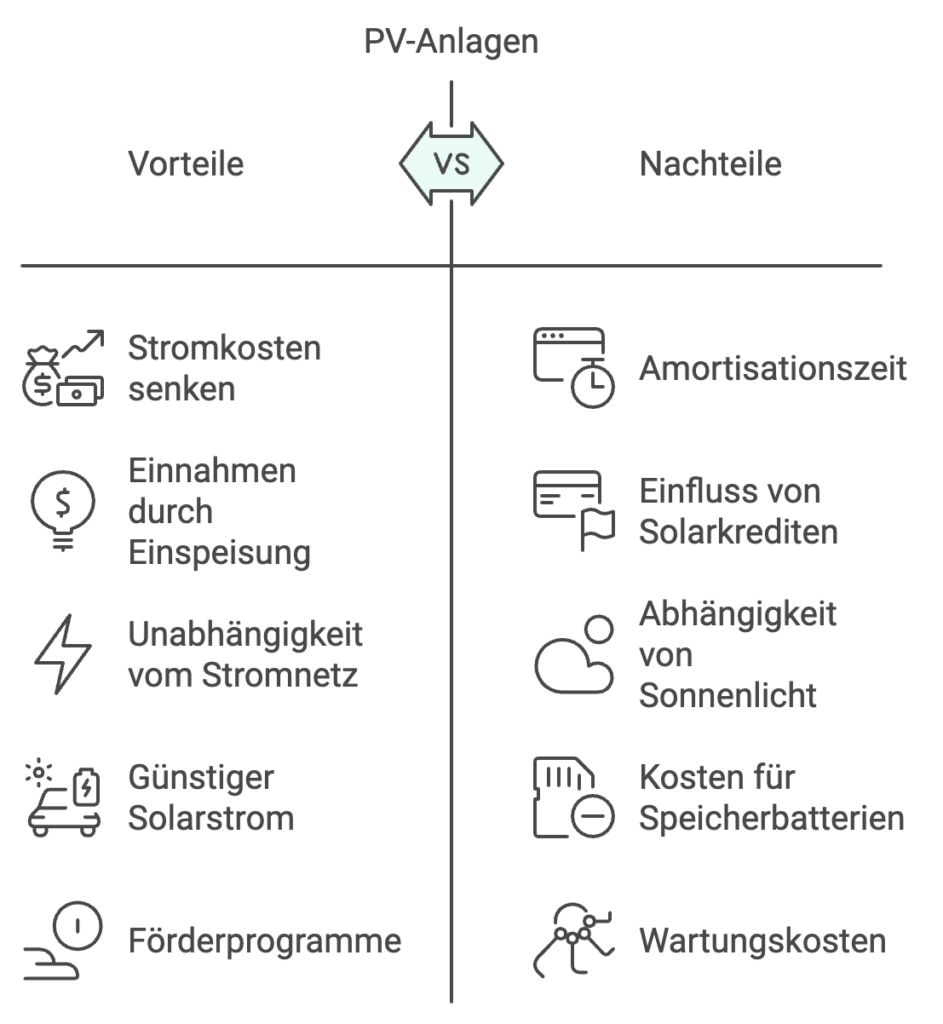 Vor- und Nachteile einer PV-Anlage graphisch dargestellt.