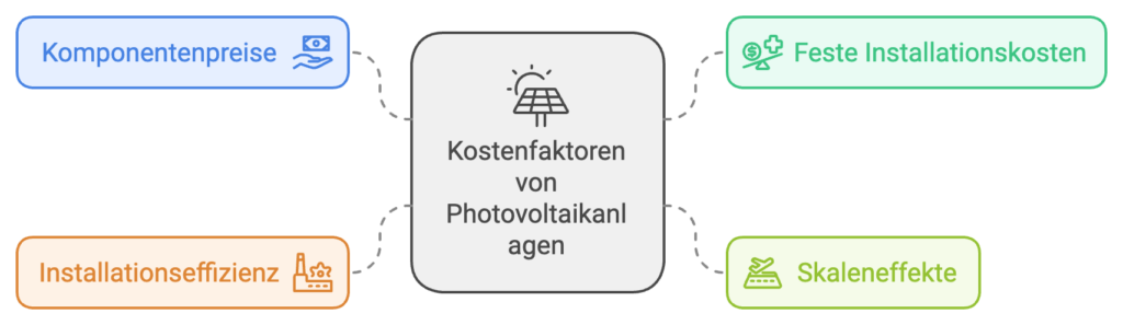 Die Faktoren der Kosten einer PV-Anlage pro kWp graphisch dargestellt