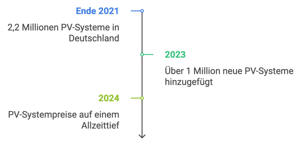 EIn Zeitstrahl der Entwicklung von PV-Systemen in Deutschland von 2021 bis 2024