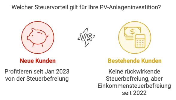 Neukunden Profitieren seit Januar 2023 von der Steuerbefreiung, wogegen Bestehende Kunden keine Rückwirkende Steuerbefreiung beantragen könne. Jedoch aber eine Einkommenssteuerbefreiung seit 2022.