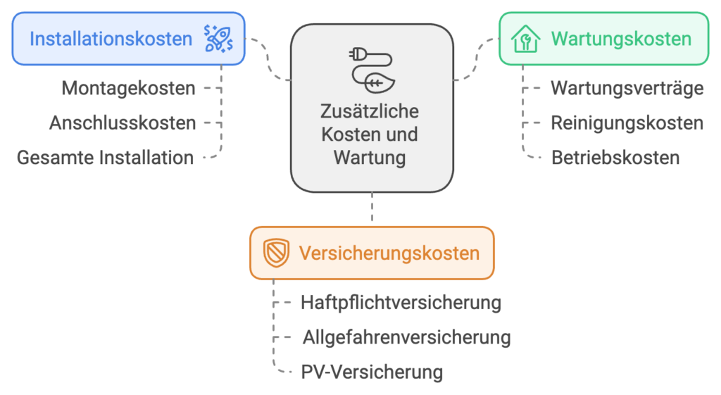 Auf die Allgemeinen Photovoltaik Preise, kommen noch zusätzliche Kosten Wie Wartung und Versicherungskosten.