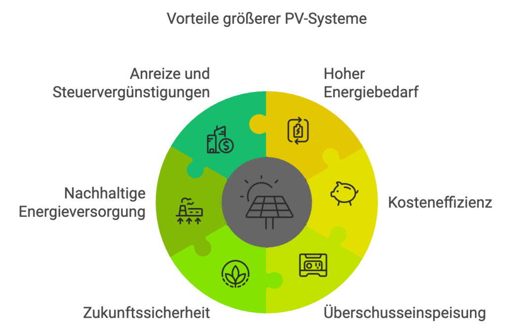 EIne Graphische Darstellung der Vorteile von PV-Anlage größer als eine 10 kwP Solaranlage