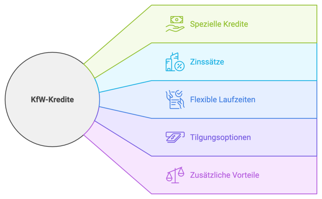 KfW Kredite ermöglichen es eine Solaranlage zu finanzieren.