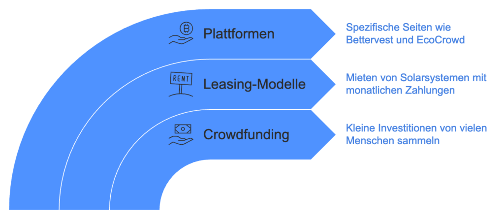 Alternative Finanzierungsmöglichkeiten für eine Solaranlage