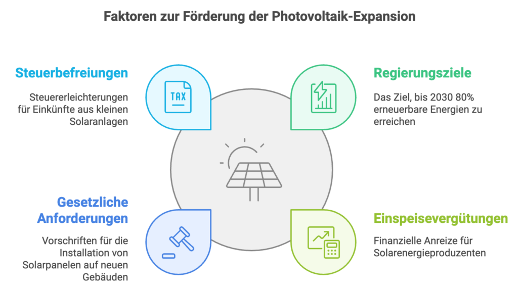 Graphische Darstellung der Faktoren zur Förderung der Photovoltaik-Expansion in Deutschland