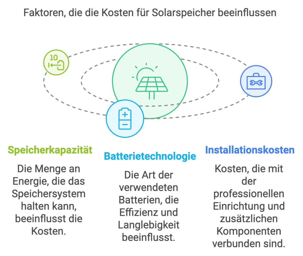 peicherkapazität, Batterietechnologie und Installationskosten sind Faktoren, die die Kosten für Solarspeicher beeinflussen