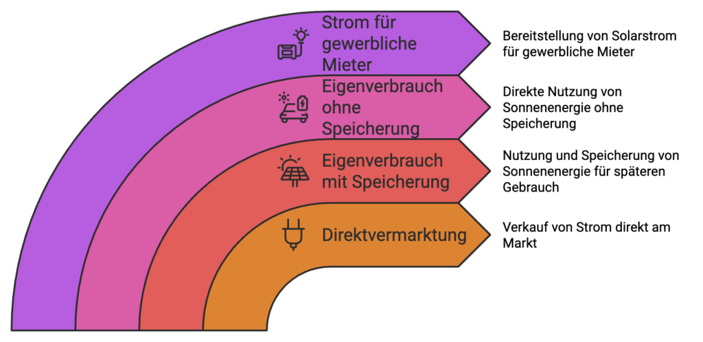 Eine Graphische Darstellung der verschiedenen Betriebsformen einer Photovoltaik-Anlage