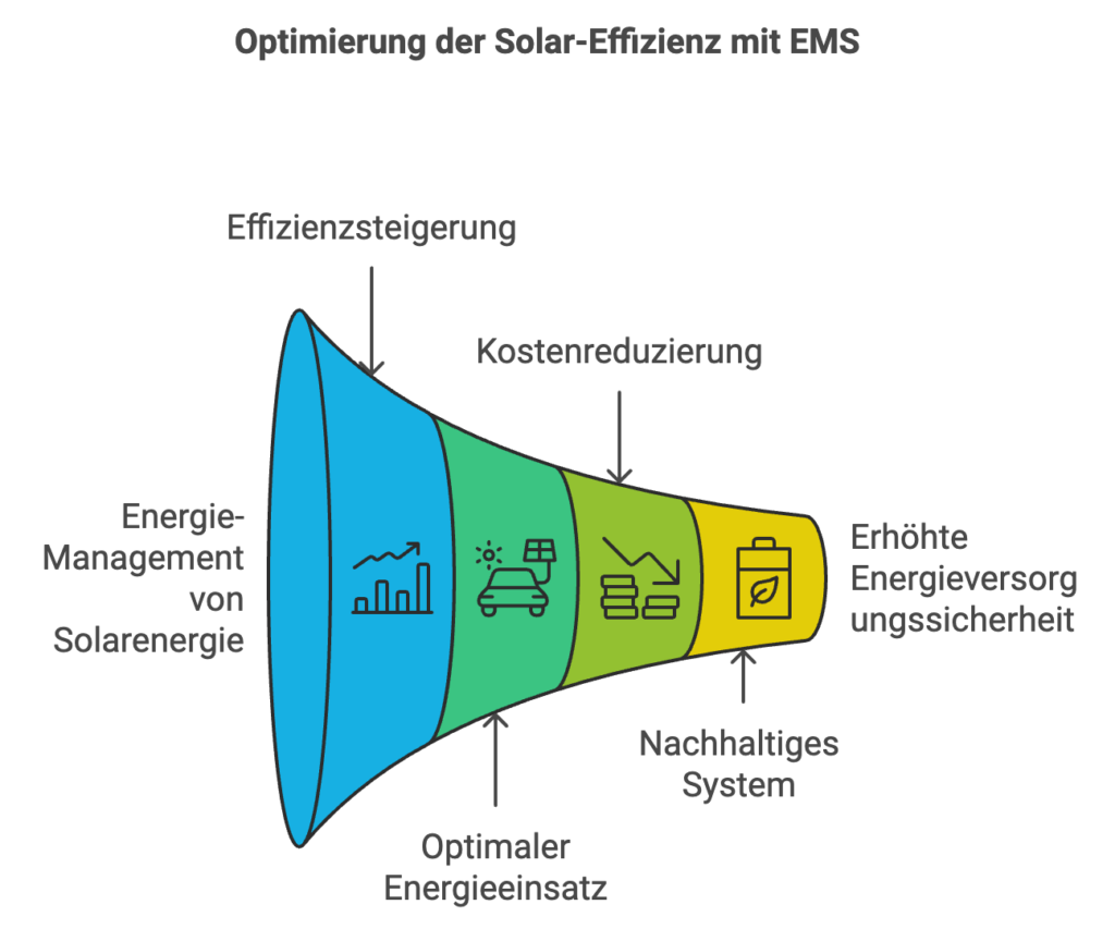 Graphische Darstellung der Vorteile eines Energie-Management-Systems
