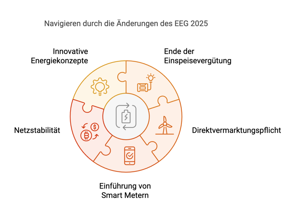 Direktvermarktungspflicht, ende der Einspeisevergütung, Einführung von Smart Metern, Netzstabilität und Innovative Energiekonzepte sind Änderungen des EEG 2025.