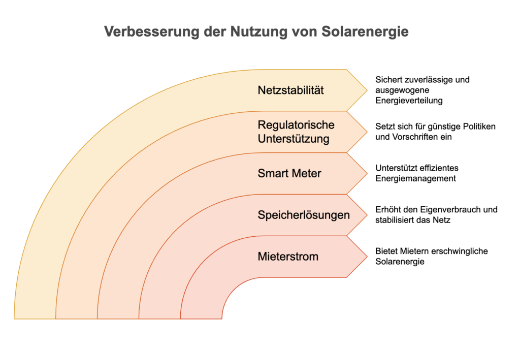 So verbesserst du die Nutzung von Solarenergie.