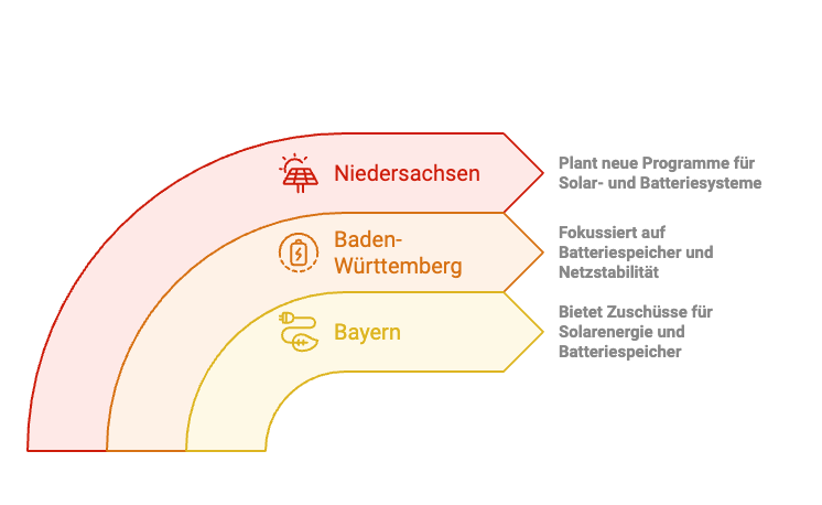 Eine kurze Darstellung für die Förderung für Photovoltaik im Jahr 2025 in Niedersachsen, Baden-Württemberg und Bayern. 