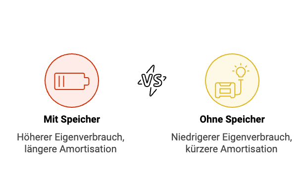 Eine PV-Anlage mit Speicher erhöht den Eigenverbrauch, hat jedoch eine längere Amortisationszeit. Ohne Speicher ist der Eigenverbrauch niedriger, aber die Amotisationszeit ist kürzer.