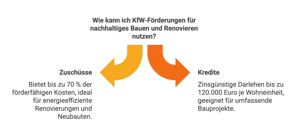 Wie kann ich die Kfw Förderung 2025 für nachhaltiges Bauen und Renovieren nutzen.