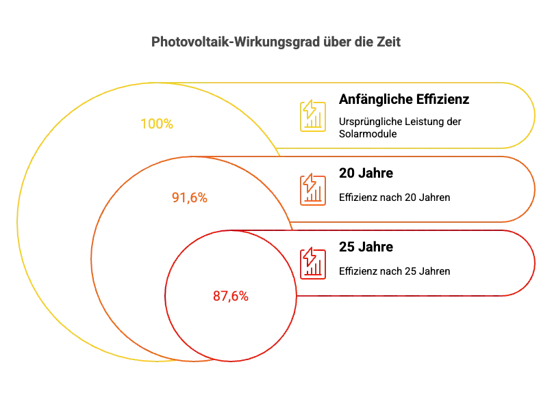 Nach 20 Jahren beträgt der Wirkungsgrad von Photovoltaik ca. 91,6%.