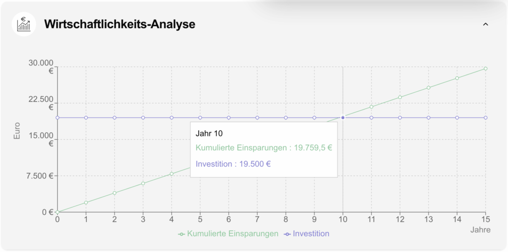 Wirtschaftlichkeits-Analyse: Diagramm zeigt Investition und kumulierte Einsparungen über 15 Jahre in Euro.