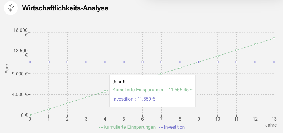Wirtschaftlichkeitsanalyse Diagramm: Kumulierte Einsparungen und Investitionen über 15 Jahre, Jahr 9 markiert.