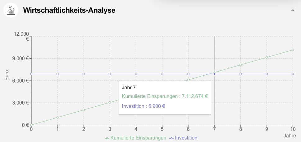 Wirtschaftlichkeitsanalyse Diagramm: Kumulierte Einsparungen und Investitionen über 15 Jahre, Jahr 7 markiert.